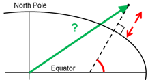 Geodetic latitude to ECEF-vector.